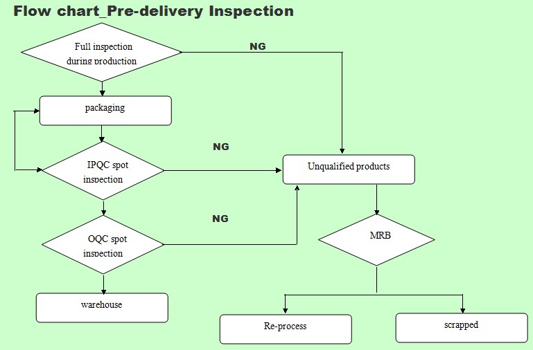 Mrb Process Flow Chart