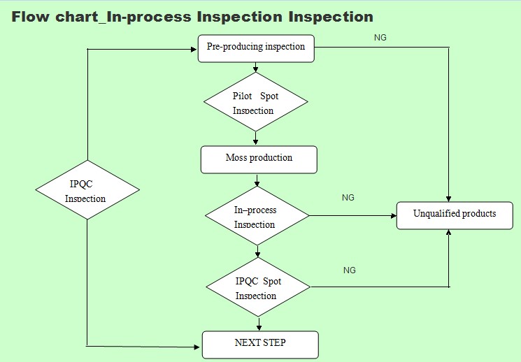 Led Bulb Manufacturing Process Flow Chart